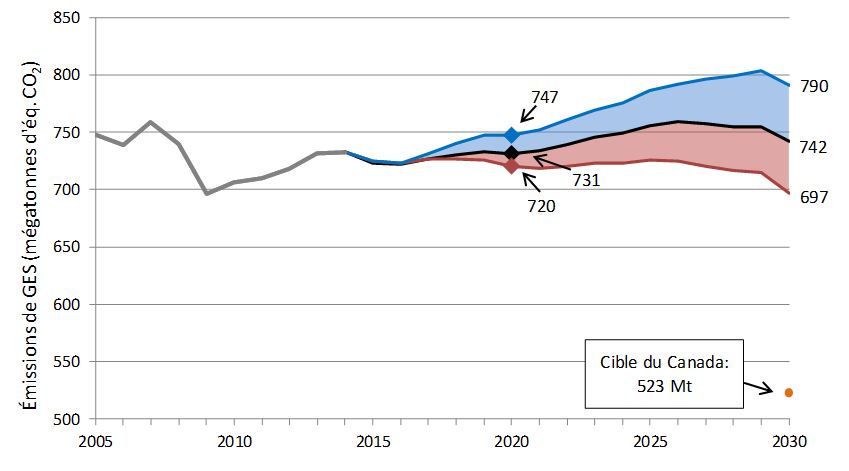 Graphique à courbes illustrant les émissions prévues entre 2020 et 2030