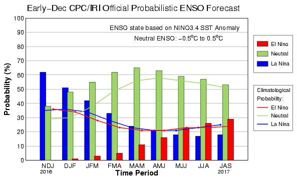 Early-Dec CPC/IRI Official Probabilistic ENSO Forecast (see long description below)