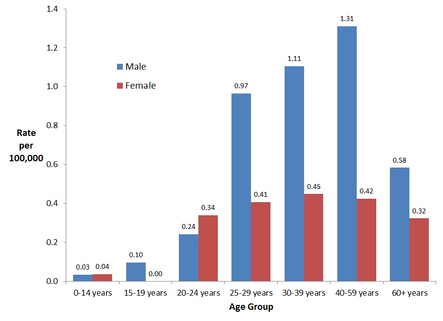 Hep B Chart