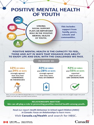 Positive mental health of youth - infographic