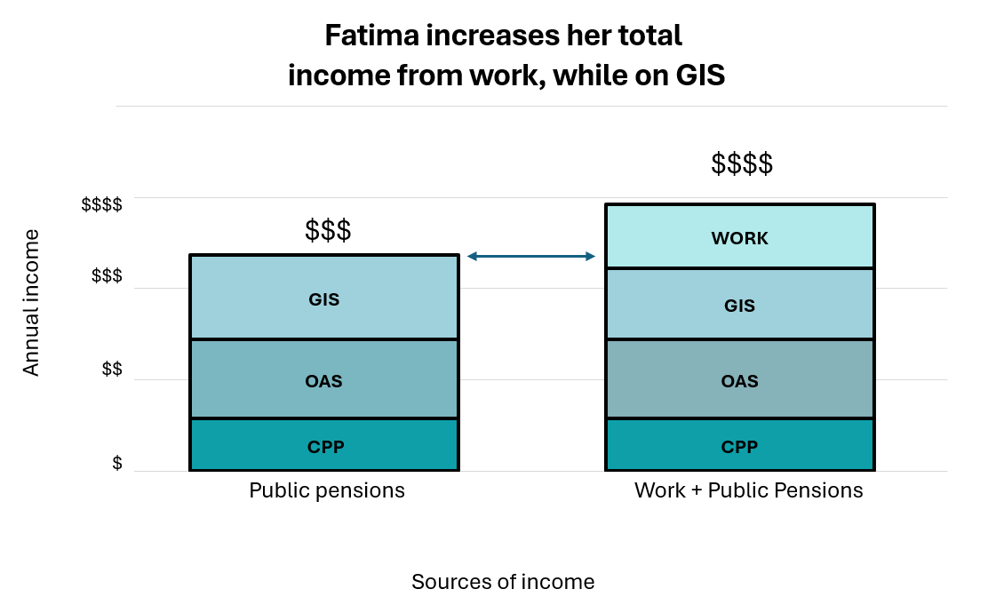 Graph comparing how Fatima increases her total income from work, while on GIS. Text description follows.