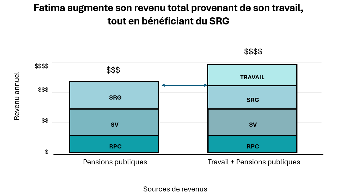 Graphique comparant comment Fatima augmente son revenu total provenant de son travail, tout en bénéficiant du SRG. La description textuelle suit.