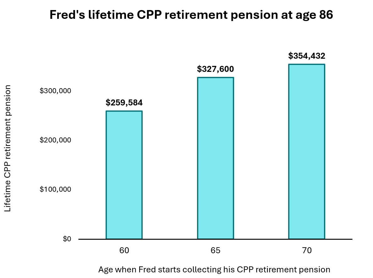 Chart of Fred's lifetime CPP retirement pension at age 86. Text description follows.