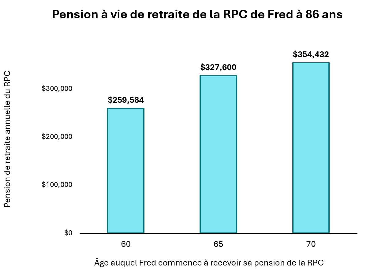 Graphique de la pension à vie de retraite de la RPC de Fred à 86 ans. La description textuelle suit.