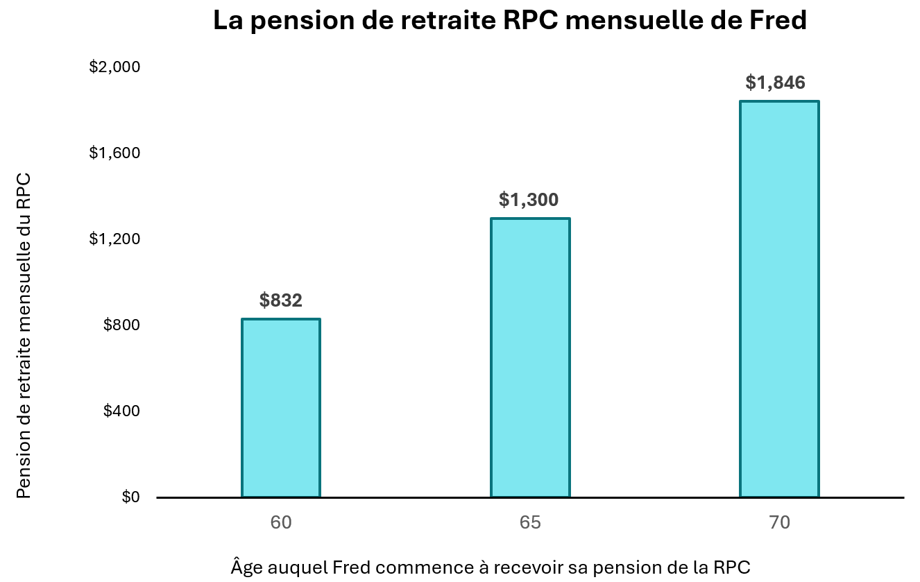 Graphique de la pension de retraite mensuelle du RPC de Fred. La description textuelle suit.