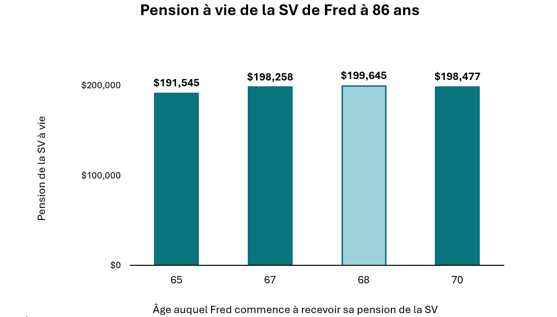 Graphique de la pension à vie de la SV de Fred à 86 ans. La description textuelle suit.