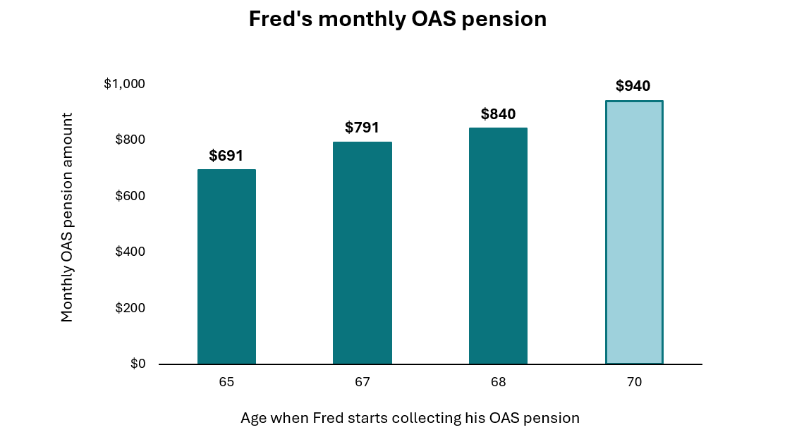 Chart of Fred's monthly OAS pension. Text description follows.
