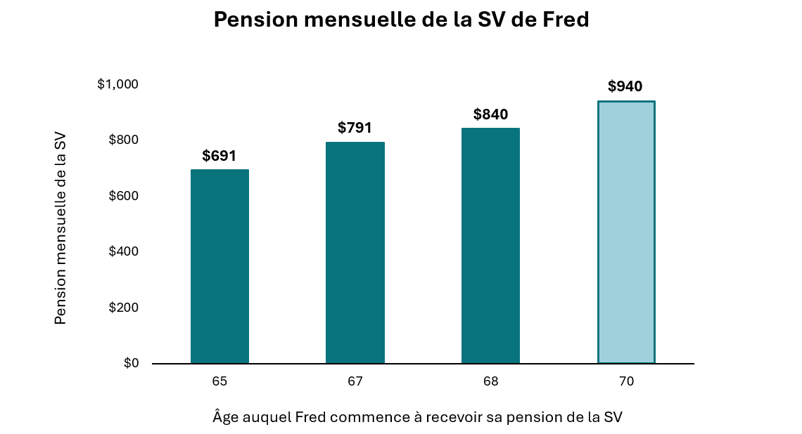 Graphique de la pension mensuelle de la SV de Fred. La description textuelle suit.
