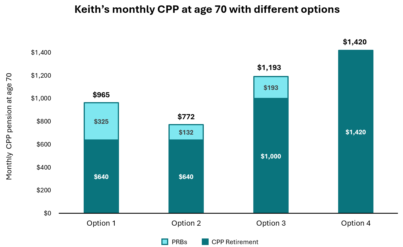 Graph comparing Keith’s monthly CPP at age 70 with different options. Text description follows.