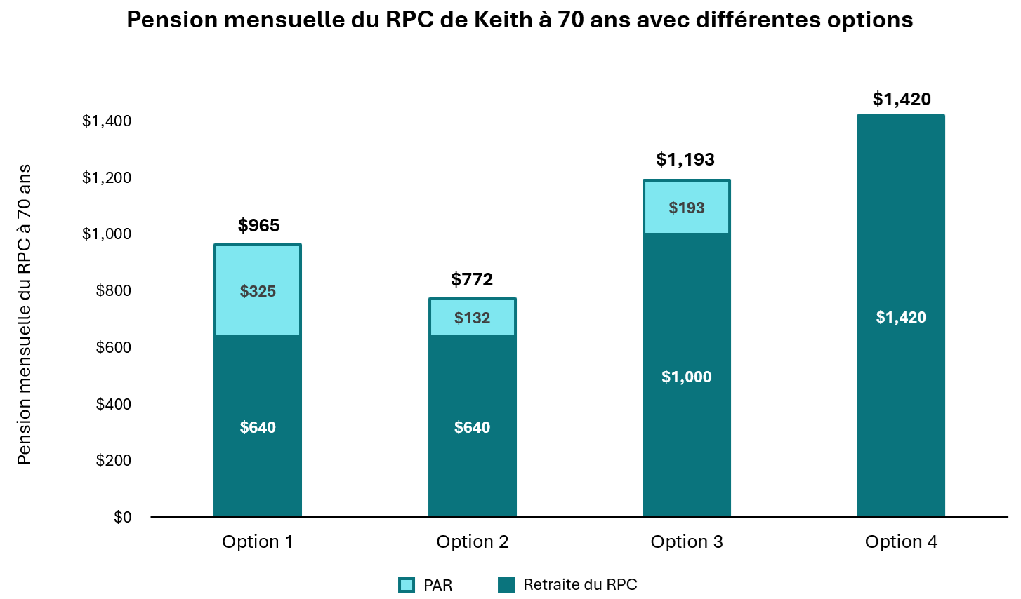 Graphique comparant la pension mensuelle du RPC de Keith à 70 ans avec différentes options. La description textuelle suit.