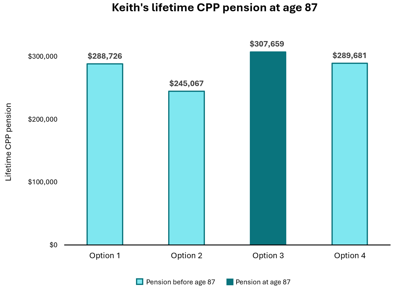 Graph comparing Keith’s lifetime CPP pension at age 87. Text description follows.