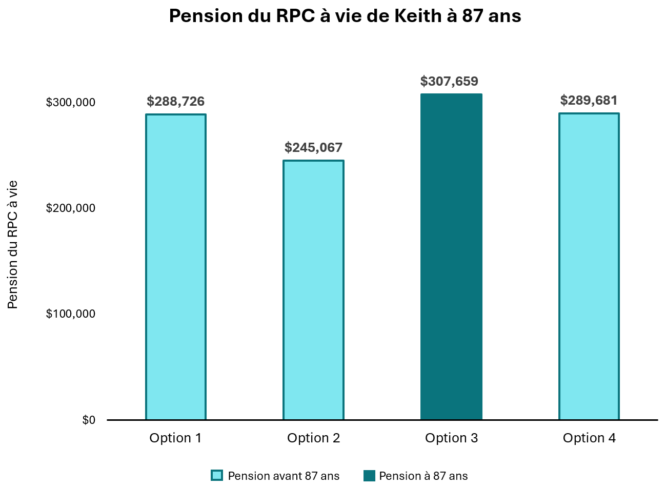 Graphique comparant la pension du RPC à vie de Keith à 87 ans. La description textuelle suit.