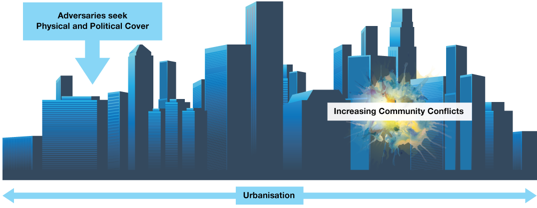 Figure 1: The Three Drivers of Urban Combat