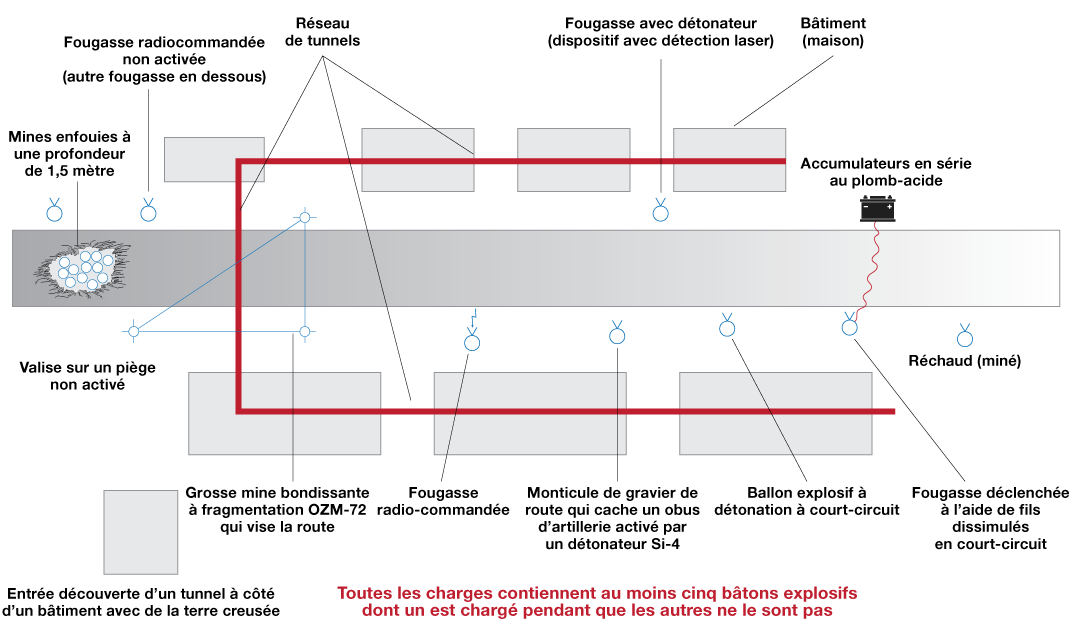 Figure 2 : Mines des FAI dans les rues de la ville (modèle)