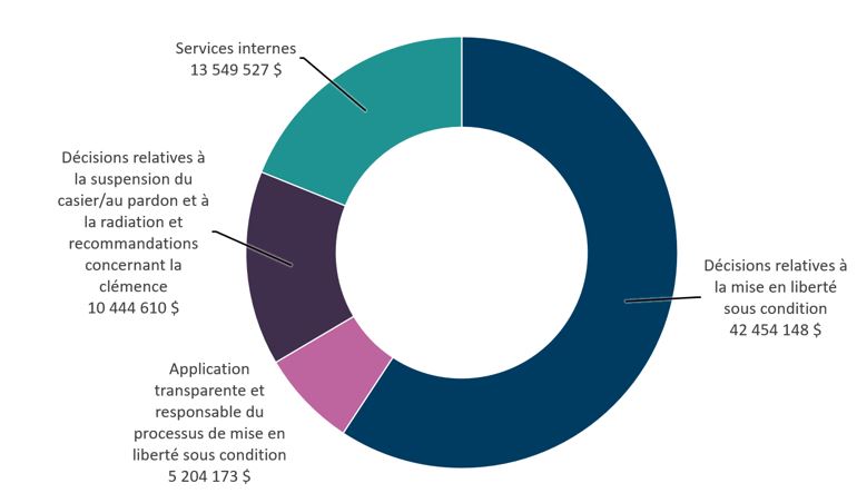 Le graphique 1 montre les dépenses prévues par le ministère en 2025 2026 pour s’acquitter de ses responsabilités essentielles et assurer la prestation de ses services internes. 