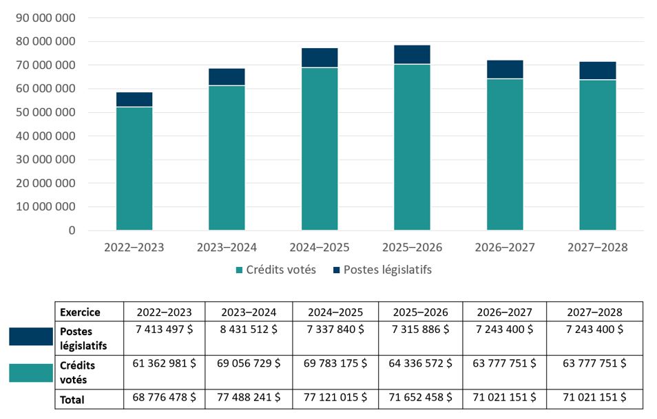 Le graphique 2 résume le financement voté et législatif du ministère pour la période de 2022 2023 à 2027 2028. 